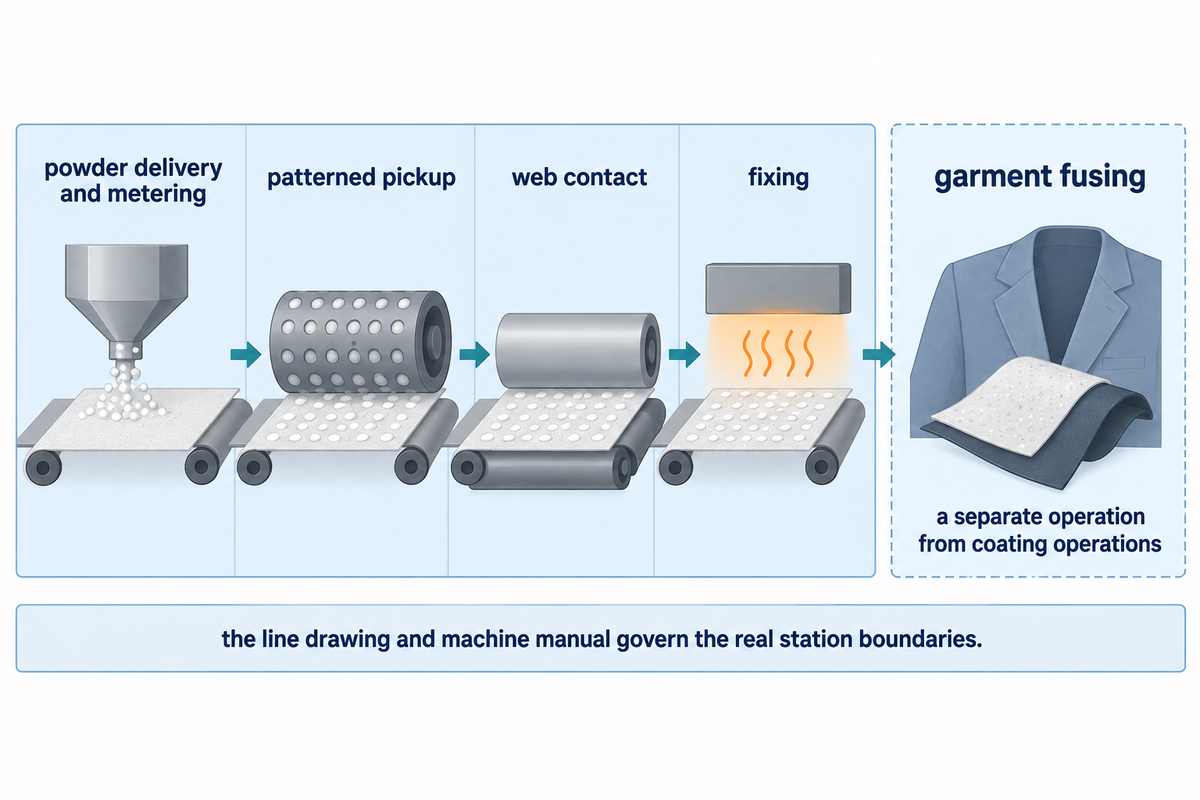 Coating and garment fusing have separate process boundaries; interlining review and article synthesis.