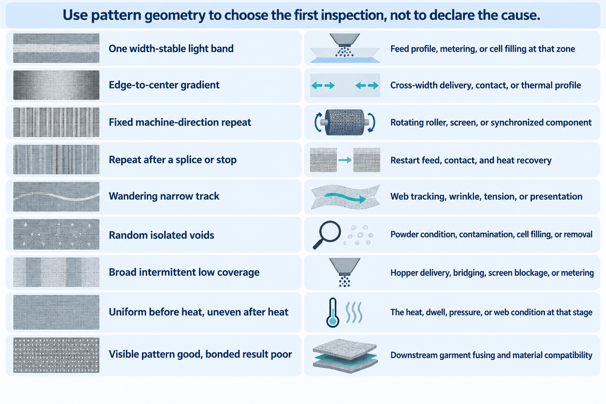 Nine defect patterns route the first inspection without proving root cause; article's diagnostic map.