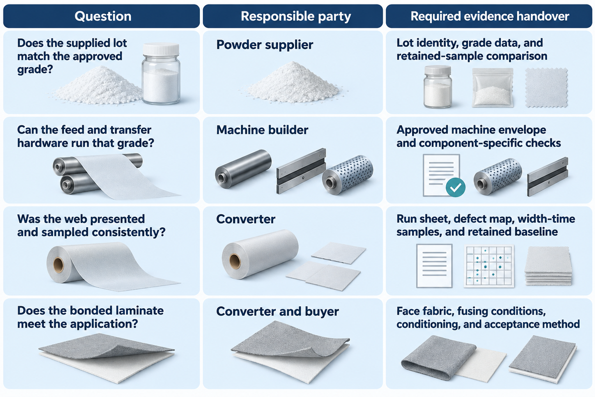 Route lot, machine, web and bond questions to their evidence owners; article's responsibility matrix.